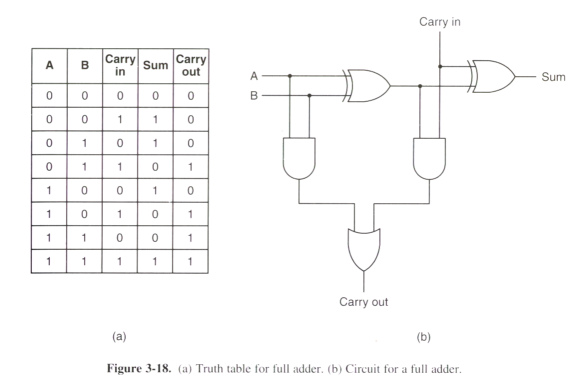 Full Adder